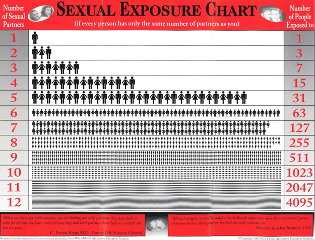 Sexual Exposure Chart